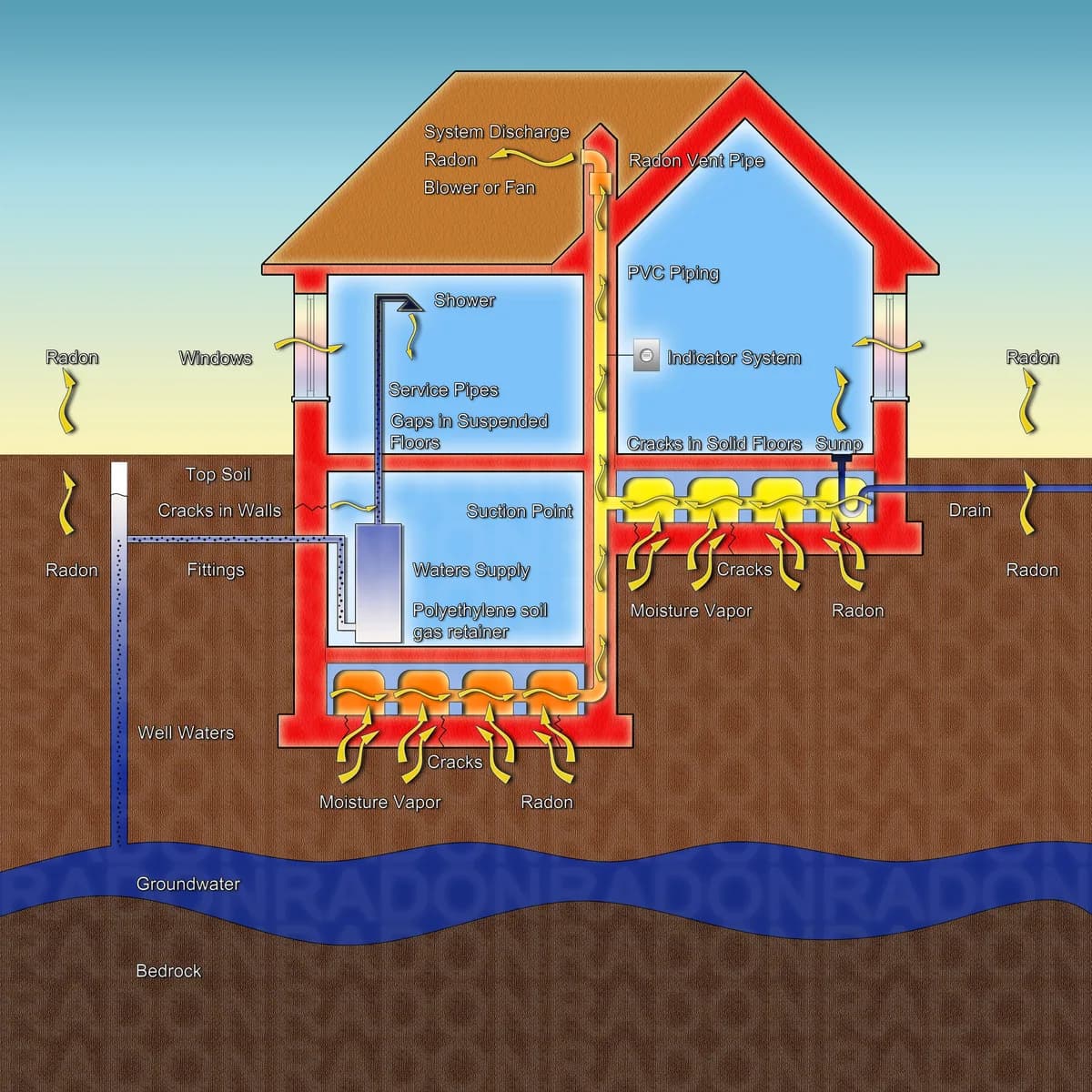 Genomskärning av ett hus som visar hur radon tränger upp ur marken genom otätheter i grunden och hur en radonsug leder ut gasen ovanför taket